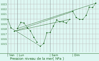 Graphe de la pression atmosphrique prvue pour L