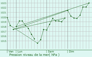 Graphe de la pression atmosphrique prvue pour Dreuilhe