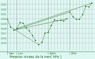 Graphe de la pression atmosphrique prvue pour Verniolle