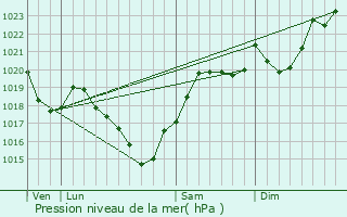 Graphe de la pression atmosphrique prvue pour Cant