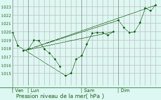 Graphe de la pression atmosphrique prvue pour Saverdun