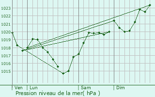 Graphe de la pression atmosphrique prvue pour Saint-Martin-d