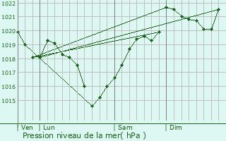Graphe de la pression atmosphrique prvue pour Chaillac-sur-Vienne