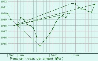 Graphe de la pression atmosphrique prvue pour tagnac