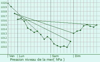 Graphe de la pression atmosphrique prvue pour Saint-Sigismond