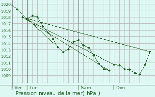 Graphe de la pression atmosphrique prvue pour Eppe-Sauvage