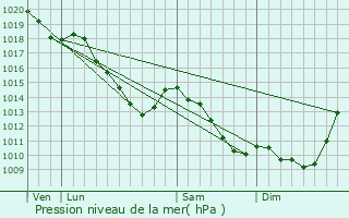 Graphe de la pression atmosphrique prvue pour Pont-sur-Sambre