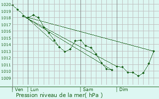 Graphe de la pression atmosphrique prvue pour Hecq