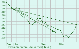 Graphe de la pression atmosphrique prvue pour Mons