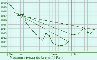 Graphe de la pression atmosphrique prvue pour Saint-Pierre-de-Jards