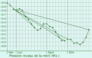 Graphe de la pression atmosphrique prvue pour Solesmes