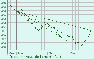 Graphe de la pression atmosphrique prvue pour Audignies