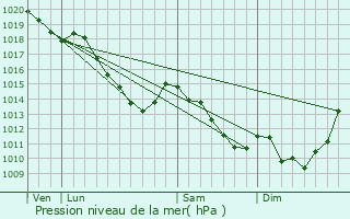 Graphe de la pression atmosphrique prvue pour Orsinval