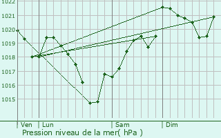 Graphe de la pression atmosphrique prvue pour Folles