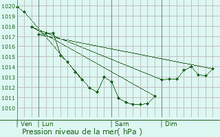 Graphe de la pression atmosphrique prvue pour Graay