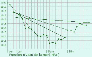 Graphe de la pression atmosphrique prvue pour Vouh