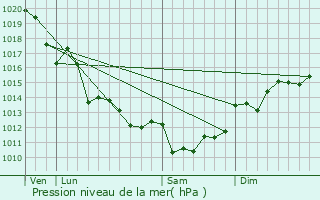 Graphe de la pression atmosphrique prvue pour Le Thou