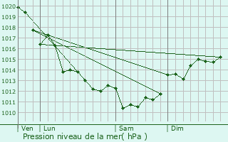 Graphe de la pression atmosphrique prvue pour Virson