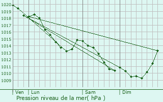 Graphe de la pression atmosphrique prvue pour Abancourt