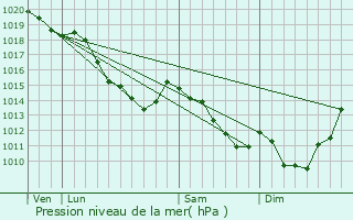 Graphe de la pression atmosphrique prvue pour Hninel