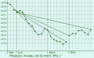 Graphe de la pression atmosphrique prvue pour gleny