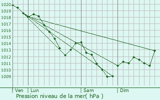 Graphe de la pression atmosphrique prvue pour Esnes-en-Argonne