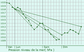 Graphe de la pression atmosphrique prvue pour Le Chtelier