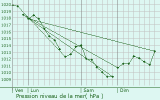 Graphe de la pression atmosphrique prvue pour Favresse