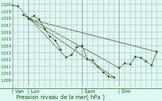 Graphe de la pression atmosphrique prvue pour Luxmont-et-Villotte