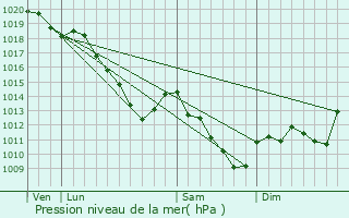 Graphe de la pression atmosphrique prvue pour Sommerance