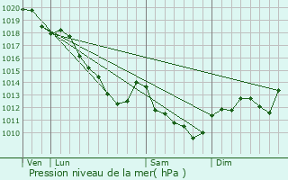 Graphe de la pression atmosphrique prvue pour Messon