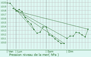 Graphe de la pression atmosphrique prvue pour Nogent-sur-Aube