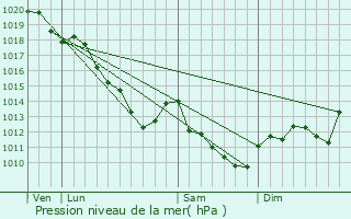 Graphe de la pression atmosphrique prvue pour Dosnon