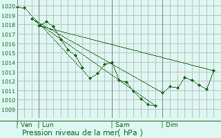 Graphe de la pression atmosphrique prvue pour Marolles