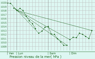 Graphe de la pression atmosphrique prvue pour Vanault-les-Dames