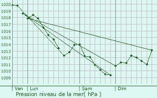 Graphe de la pression atmosphrique prvue pour Bassu