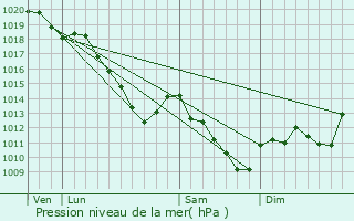 Graphe de la pression atmosphrique prvue pour Chtel-Chhry