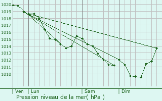 Graphe de la pression atmosphrique prvue pour Grand-Rullecourt