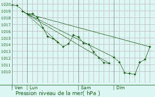 Graphe de la pression atmosphrique prvue pour Humbercourt