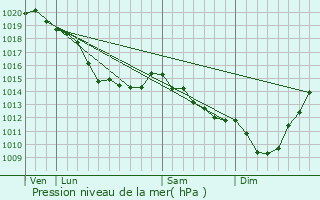 Graphe de la pression atmosphrique prvue pour Maintenay