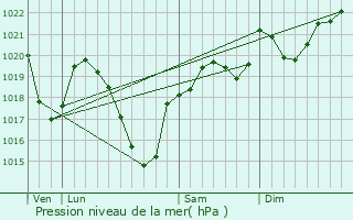 Graphe de la pression atmosphrique prvue pour Valzergues