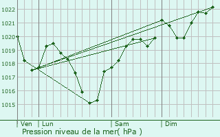 Graphe de la pression atmosphrique prvue pour Saujac