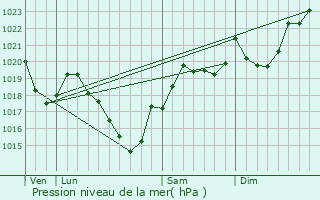 Graphe de la pression atmosphrique prvue pour Tabre