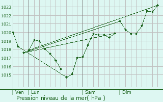 Graphe de la pression atmosphrique prvue pour Lapenne