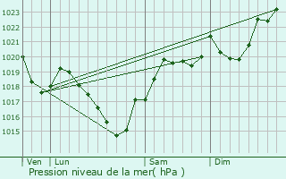 Graphe de la pression atmosphrique prvue pour Vals