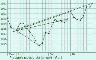 Graphe de la pression atmosphrique prvue pour La Bastide-de-Bousignac