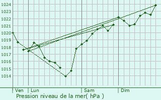 Graphe de la pression atmosphrique prvue pour Tthieu