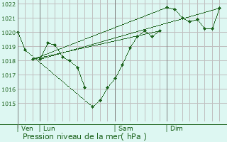 Graphe de la pression atmosphrique prvue pour Marval