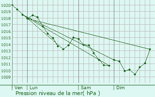 Graphe de la pression atmosphrique prvue pour Villereau