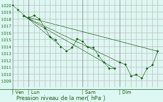 Graphe de la pression atmosphrique prvue pour Cuvillers